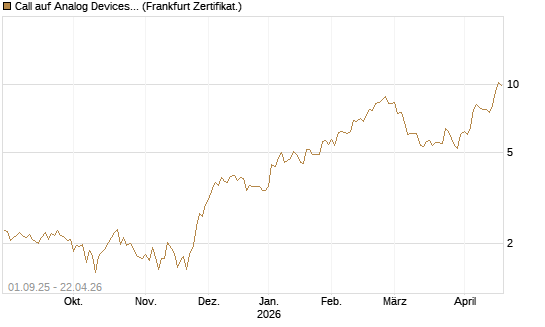 Call auf Analog Devices [Société Générale Effekten GmbH] Chart