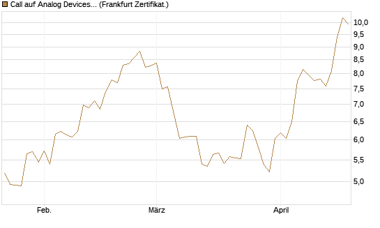 Call auf Analog Devices [Société Générale Effekten GmbH] Chart