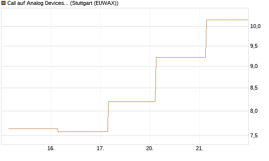 Call auf Analog Devices [Société Générale Effekten GmbH] Chart