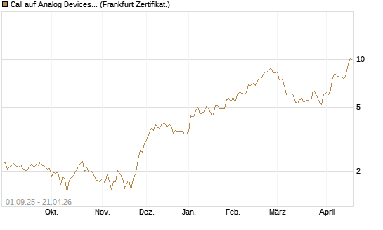 Call auf Analog Devices [Société Générale Effekten GmbH] Chart