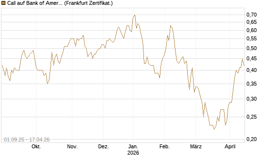 Call auf Bank of America [Société Générale Effekten GmbH] Chart