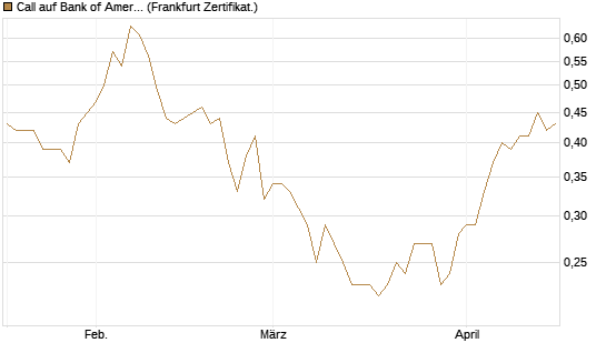 Call auf Bank of America [Société Générale Effekten GmbH] Chart