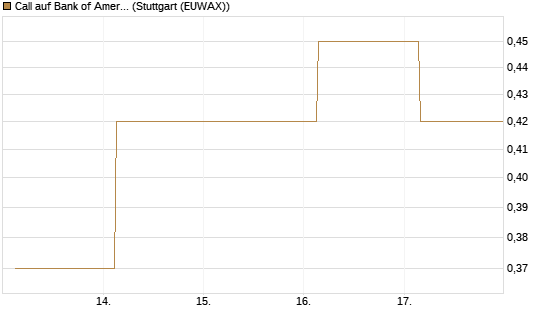 Call auf Bank of America [Société Générale Effekten GmbH] Chart