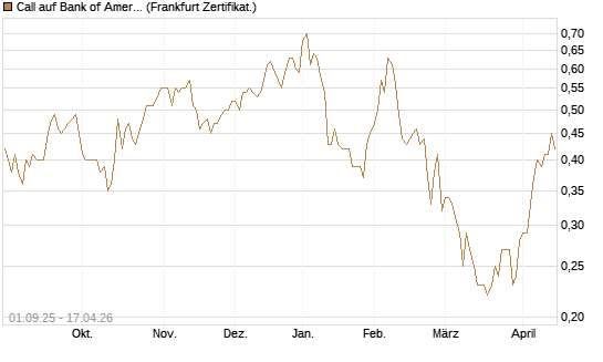 Call auf Bank of America [Société Générale Effekten GmbH] Chart