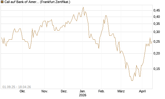 Call auf Bank of America [Société Générale Effekten GmbH] Chart