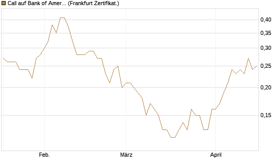 Call auf Bank of America [Société Générale Effekten GmbH] Chart