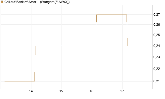 Call auf Bank of America [Société Générale Effekten GmbH] Chart