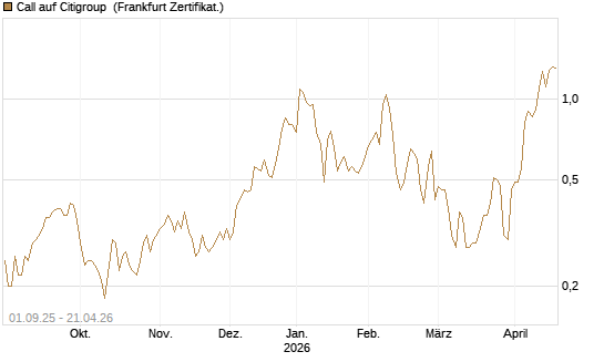 Call auf Citigroup [Société Générale Effekten GmbH] Chart