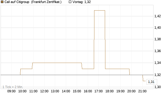 Call auf Citigroup [Société Générale Effekten GmbH] Chart