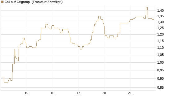 Call auf Citigroup [Société Générale Effekten GmbH] Chart