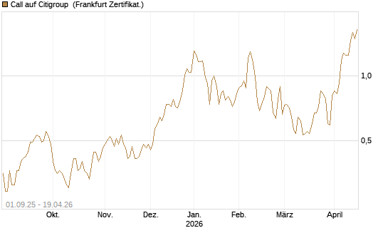 Call auf Citigroup [Société Générale Effekten GmbH] Chart