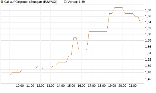 Call auf Citigroup [Société Générale Effekten GmbH] Chart