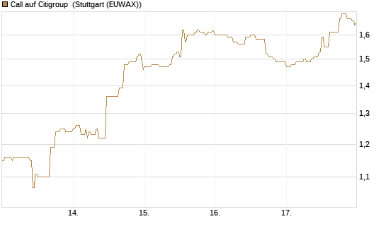Call auf Citigroup [Société Générale Effekten GmbH] Chart