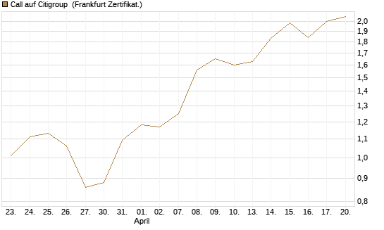 Call auf Citigroup [Société Générale Effekten GmbH] Chart