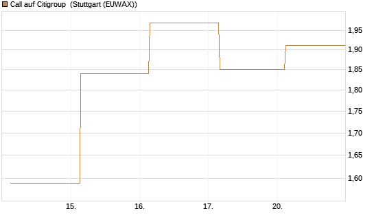 Call auf Citigroup [Société Générale Effekten GmbH] Chart