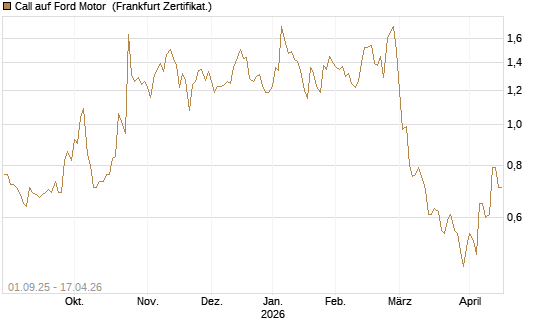 Call auf Ford Motor [Société Générale Effekten GmbH] Chart