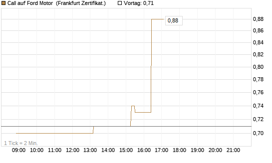 Call auf Ford Motor [Société Générale Effekten GmbH] Chart