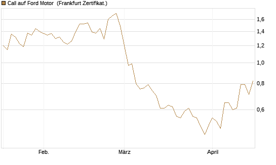 Call auf Ford Motor [Société Générale Effekten GmbH] Chart
