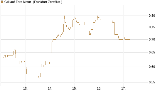 Call auf Ford Motor [Société Générale Effekten GmbH] Chart
