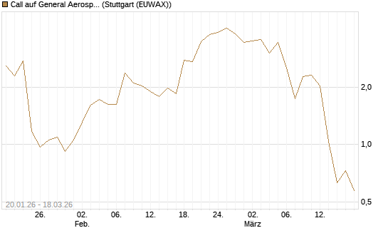 Call auf General Aerospace Co [Société Générale Effekten GmbH] Chart