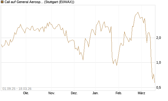 Call auf General Aerospace Co [Société Générale Effekten GmbH] Chart