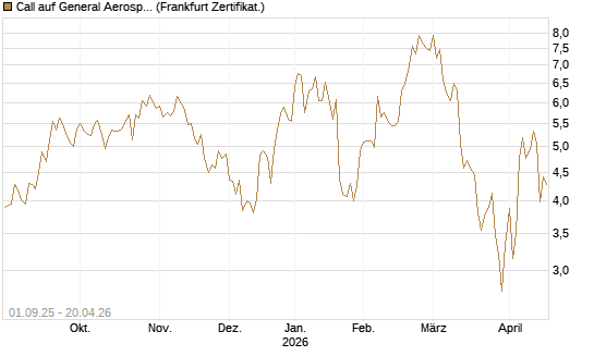 Call auf General Aerospace Co [Société Générale Effekten GmbH] Chart