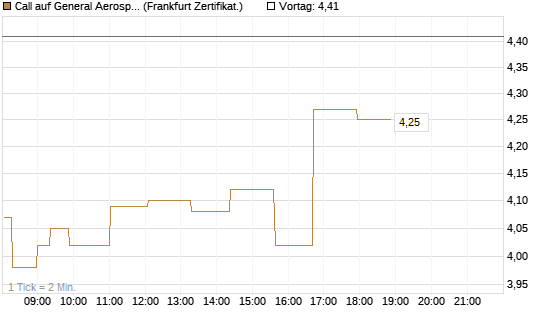 Call auf General Aerospace Co [Société Générale Effekten GmbH] Chart