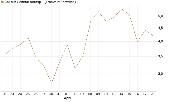 Call auf General Aerospace Co [Société Générale Effekten GmbH] Chart