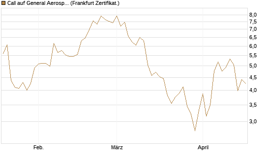 Call auf General Aerospace Co [Société Générale Effekten GmbH] Chart