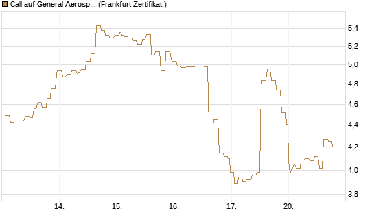 Call auf General Aerospace Co [Société Générale Effekten GmbH] Chart