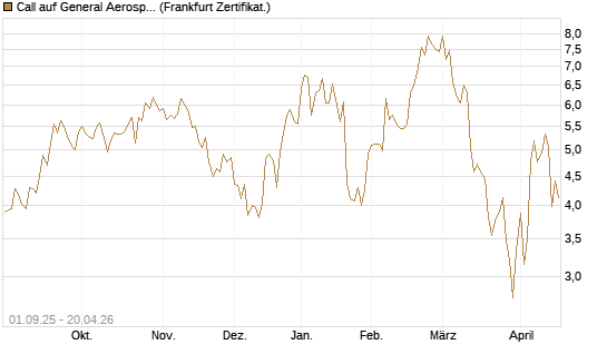Call auf General Aerospace Co [Société Générale Effekten GmbH] Chart