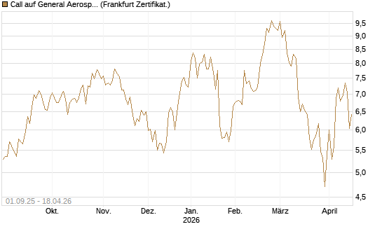 Call auf General Aerospace Co [Société Générale Effekten GmbH] Chart