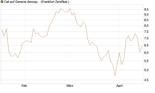 Call auf General Aerospace Co [Société Générale Effekten GmbH] Chart