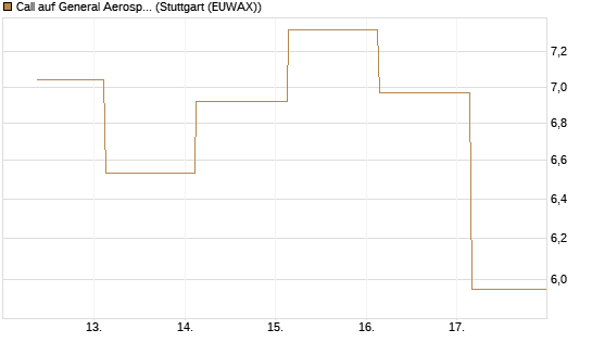 Call auf General Aerospace Co [Société Générale Effekten GmbH] Chart