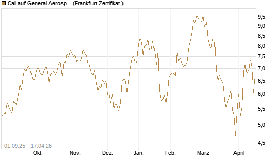 Call auf General Aerospace Co [Société Générale Effekten GmbH] Chart