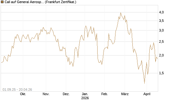Call auf General Aerospace Co [Société Générale Effekten GmbH] Chart