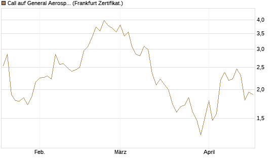 Call auf General Aerospace Co [Société Générale Effekten GmbH] Chart