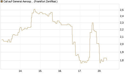 Call auf General Aerospace Co [Société Générale Effekten GmbH] Chart