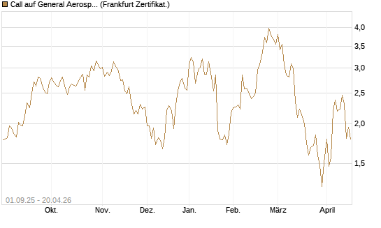 Call auf General Aerospace Co [Société Générale Effekten GmbH] Chart
