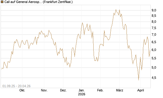 Call auf General Aerospace Co [Société Générale Effekten GmbH] Chart