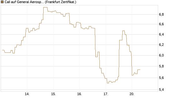 Call auf General Aerospace Co [Société Générale Effekten GmbH] Chart