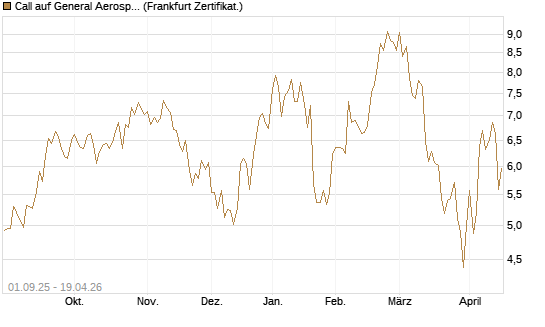 Call auf General Aerospace Co [Société Générale Effekten GmbH] Chart