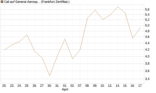 Call auf General Aerospace Co [Société Générale Effekten GmbH] Chart