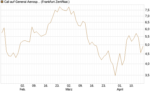 Call auf General Aerospace Co [Société Générale Effekten GmbH] Chart