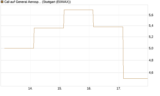 Call auf General Aerospace Co [Société Générale Effekten GmbH] Chart