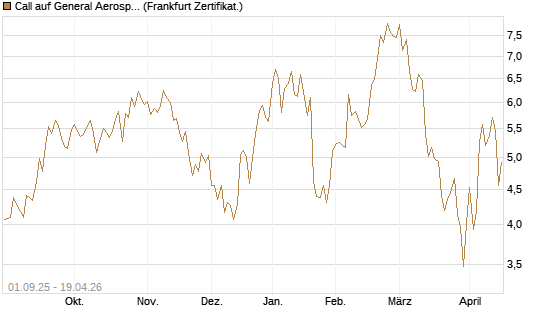 Call auf General Aerospace Co [Société Générale Effekten GmbH] Chart