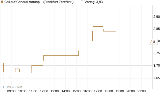 Call auf General Aerospace Co [Société Générale Effekten GmbH] Chart