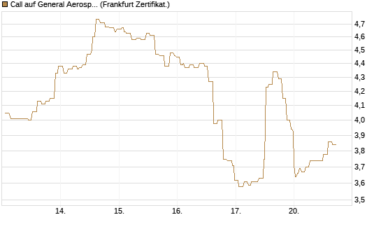 Call auf General Aerospace Co [Société Générale Effekten GmbH] Chart
