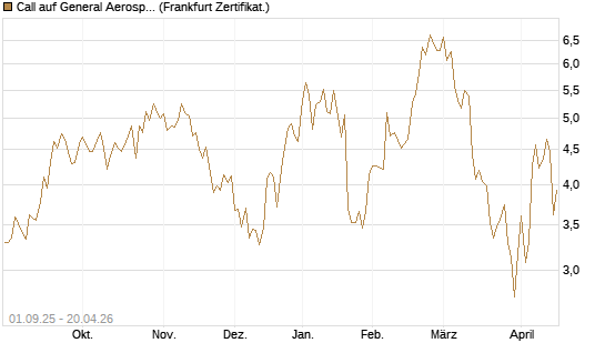 Call auf General Aerospace Co [Société Générale Effekten GmbH] Chart