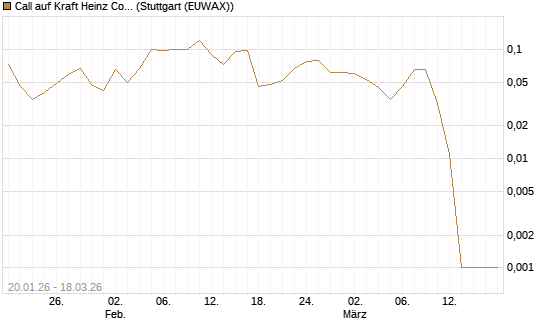 Call auf Kraft Heinz Company [Société Générale Effekten GmbH] Chart